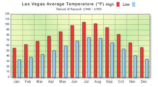 weather averages Weather In Vegas