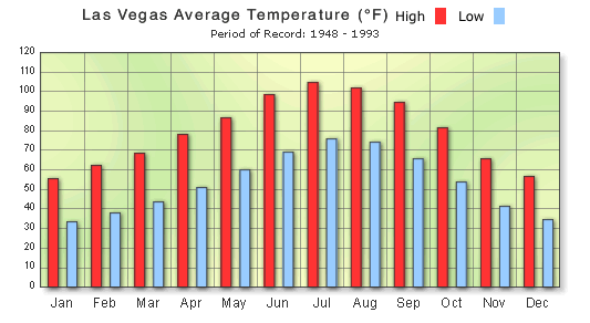 Las Vegas Weather