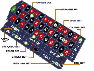 Roulette Bet Types