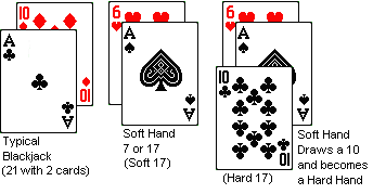 Vegas Blackjack playing Strategy for a Soft Hand