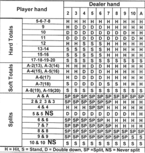 Las Vegas Blackjack Strategy Card Rules